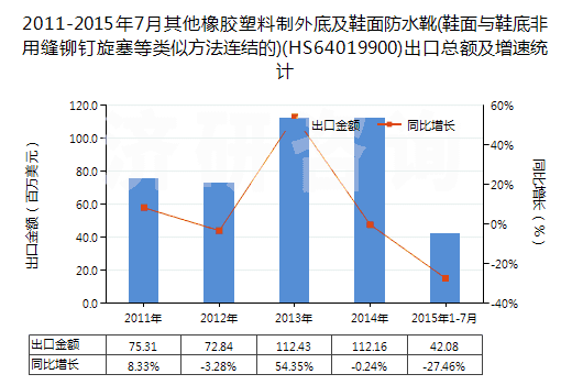 2011-2015年7月其他橡膠塑料制外底及鞋面防水靴(鞋面與鞋底非用縫鉚釘旋塞等類似方法連結(jié)的)(HS64019900)出口總額及增速統(tǒng)計